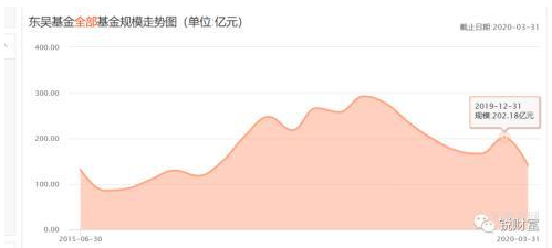 今天聊聊基金行业的两个奇葩 东吴基金玩亏了一个“小目标”