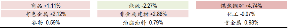 【市场表现】大类资产一周表现（09.06-09.13）