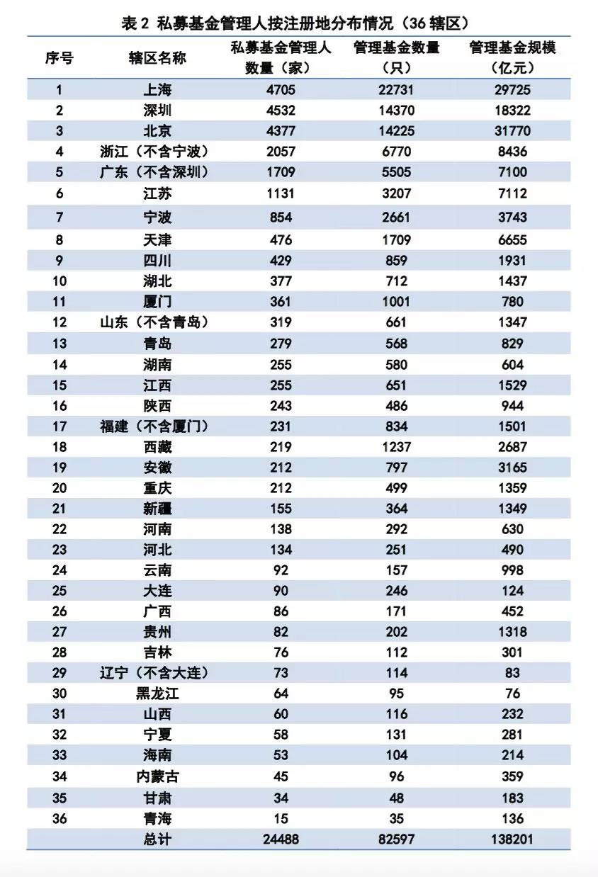 数据｜私募基金备案数据月报（2020年1月） 才查到 今天