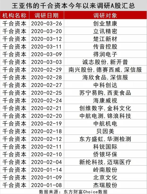 3月王亚伟、淡水泉等顶级私募调研忙不停，底牌大曝光！