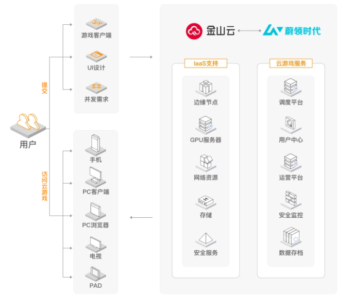 完成数千万元Pre-A轮融资，“蔚领时代”为游戏“云化”降低成本