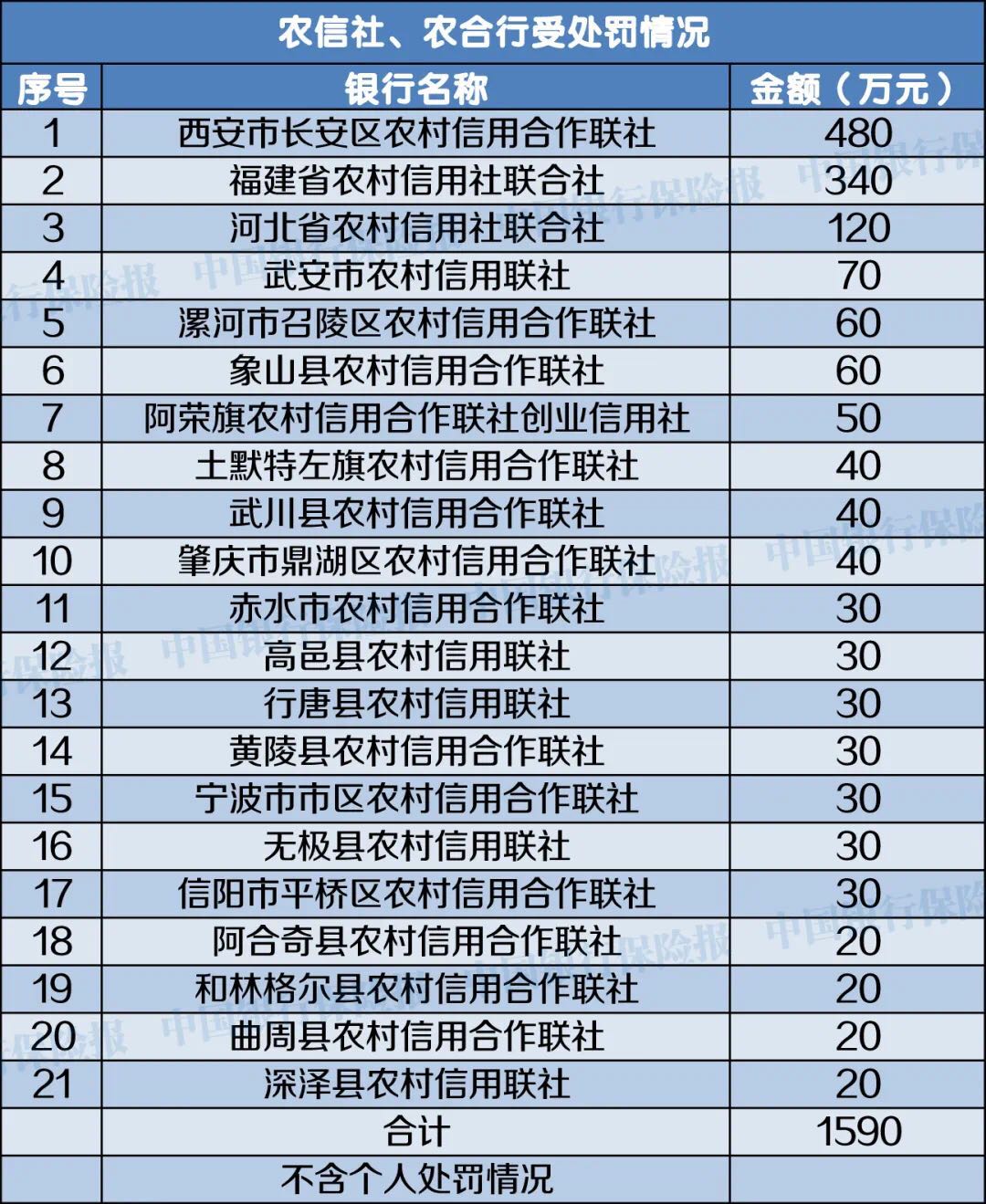 1月份银行机构处罚情况一览：627张罚单，17人终身禁业