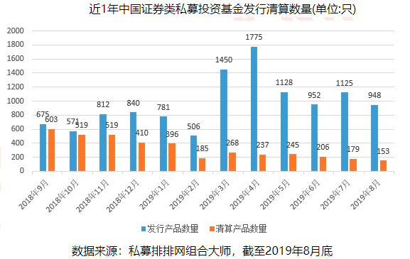 【市场表现】2019年8月份中国证券类私募基金行业概况