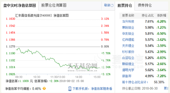 汇丰晋信今年业绩悲催 除3只债基盈利外其余全部亏损