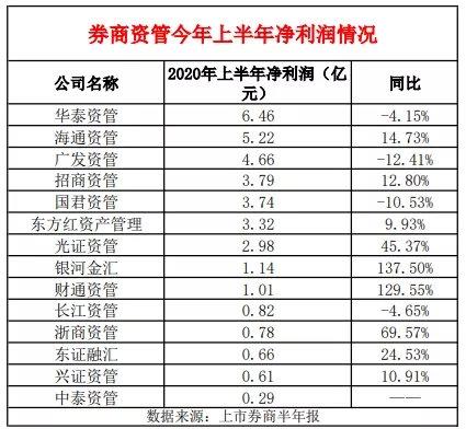 最新券商资管经营业绩来了！华泰、海通和广发资管领跑