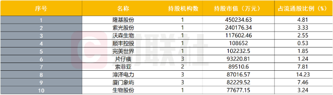 百亿级私募持股曝光 来看高毅 淡水泉 重阳重仓标的