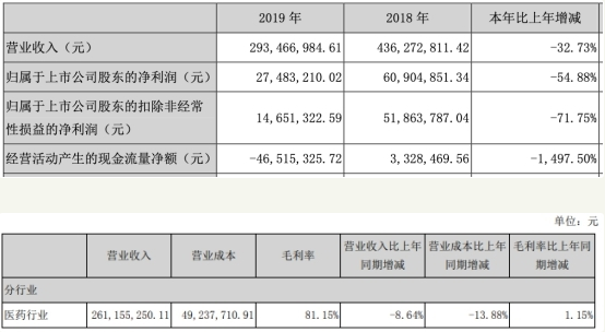 赛隆药业一季度亏损去年扣非净利降7成 西部证券保荐