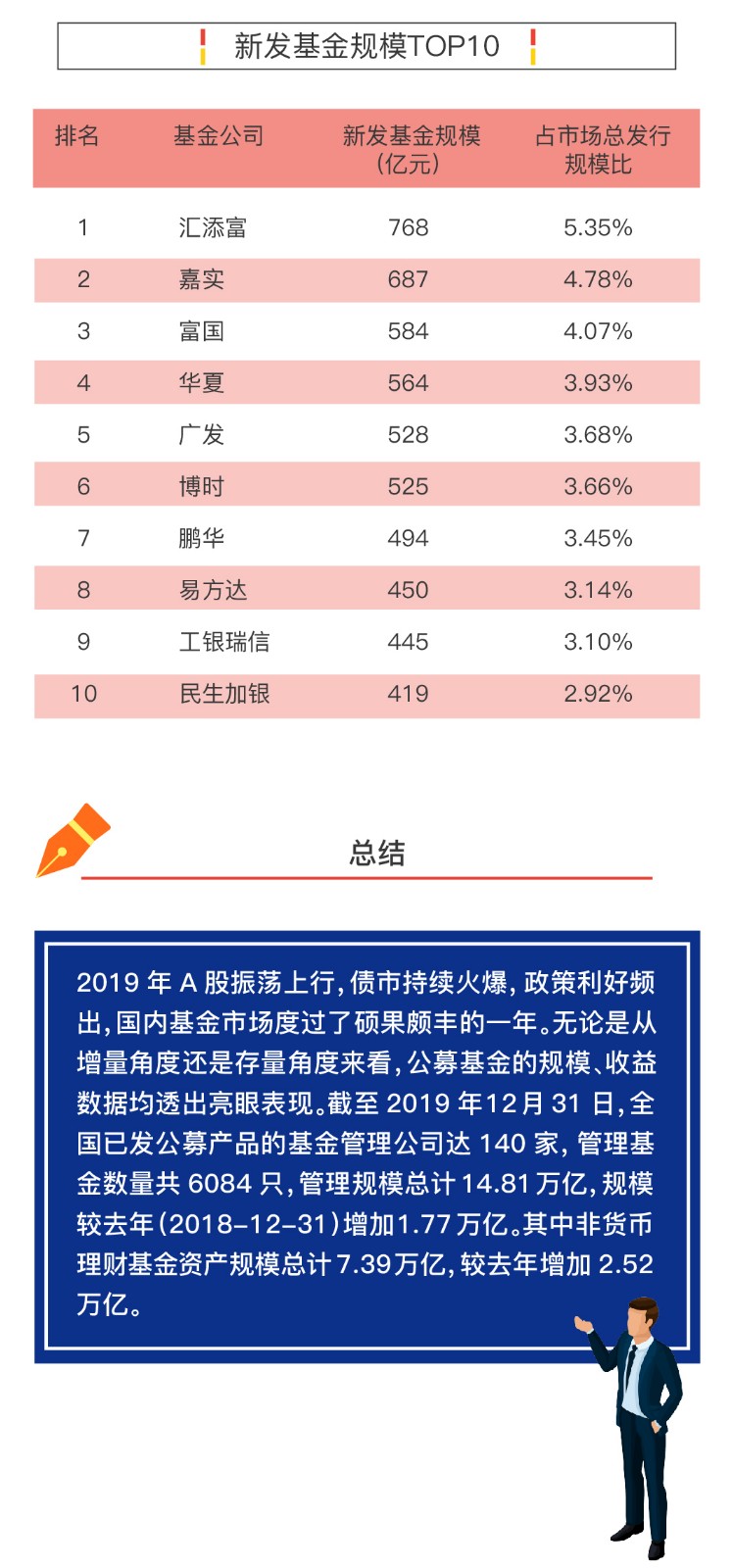 一分钟读懂2019年基金公司规模排行