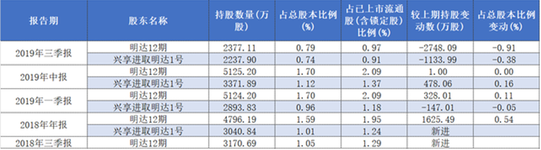 高毅资产减持六家上市公司，这些个股也惨遭知名私募抛售