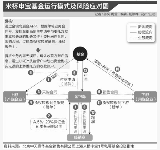 国投瑞银资本、米桥基金踩雷金银岛 遭遇处置难题