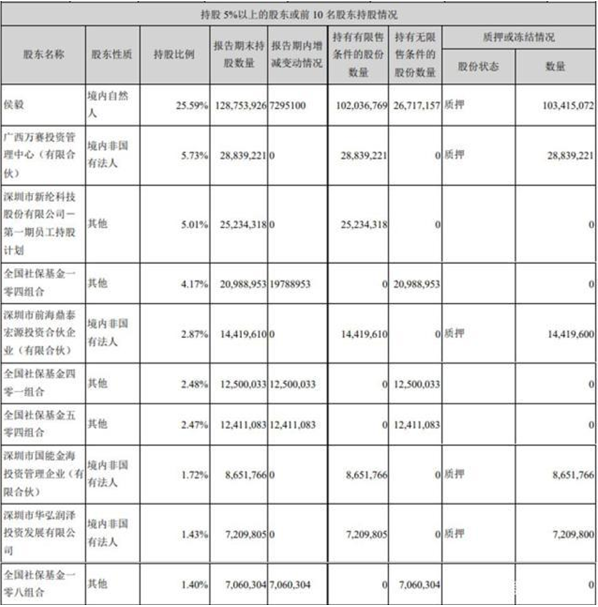 新纶科技利润锐减：北信瑞丰鹏华嘉实三基金定增踩雷浮亏过半