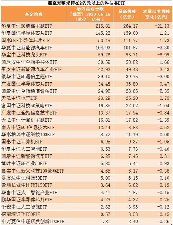 时隔近五个月科技主题ETF获批重启了！这两家拿到批文