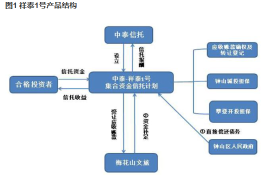 中泰信托·祥泰1号出现兑付困难，两家担保方仍有3只债券发行