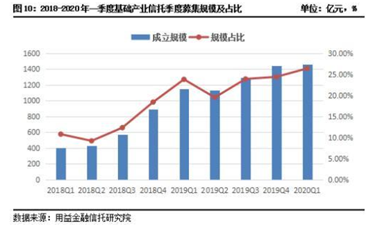 2020年一季度集合资金信托统计报告