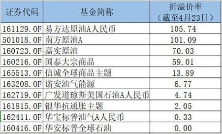 豪赌原油！史上最惨出海基金来了，最低净值不到1毛6！