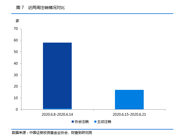 私募基金一周数据简报：又新增31家私募基金登记管理人