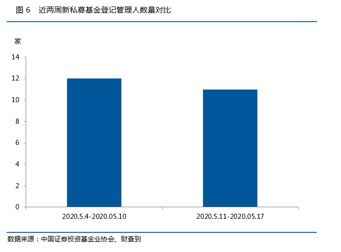 私募行业一周重磅数据：11家私募完成注销（名单）