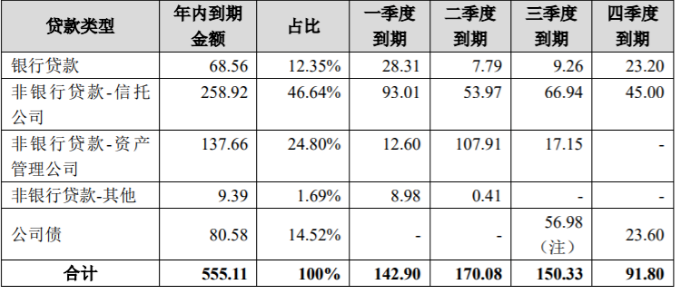 近20家信托公司踩雷泰禾，相关贷款年内到期258.92亿元