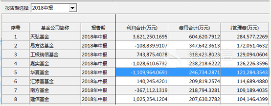 华夏基金投资亏一百多亿 照收12亿元管理费？