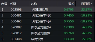 向来以稳健著称的债券基金也踩雷，一日大跌近24%