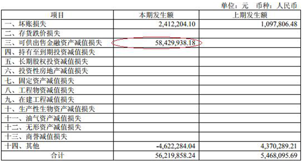 南京证券去年净利降4成IPO就一单 资产减值损失增9倍