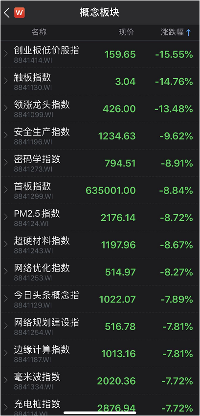 创业板低价股大跌15%，超50只20%跌停 外资尾盘加大扫货