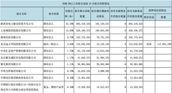 刘建武请辞西部证券董事长，西部信托董事长徐朝晖有望接棒