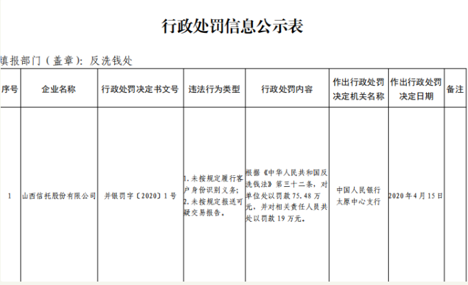 山西信托两项行为违反反洗钱法被罚75.48万元