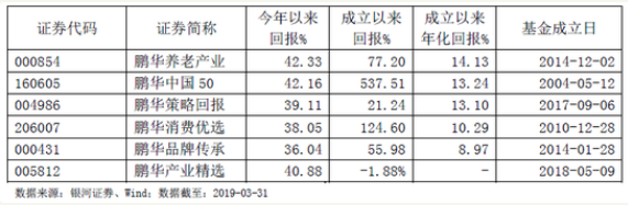 鹏华王宗合：旗下4只基金年赚超10% 最看好这些行业