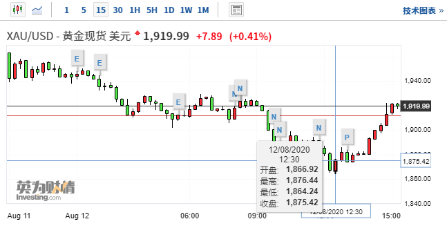 黄金失守1900美元，上金所紧急提示风险！