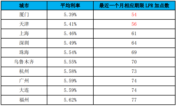 【热点解读】挂钩LPR后，哪些城市房贷利率可能会涨？