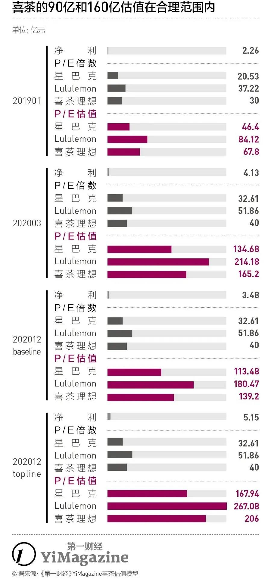 喜茶到底值不值160亿？