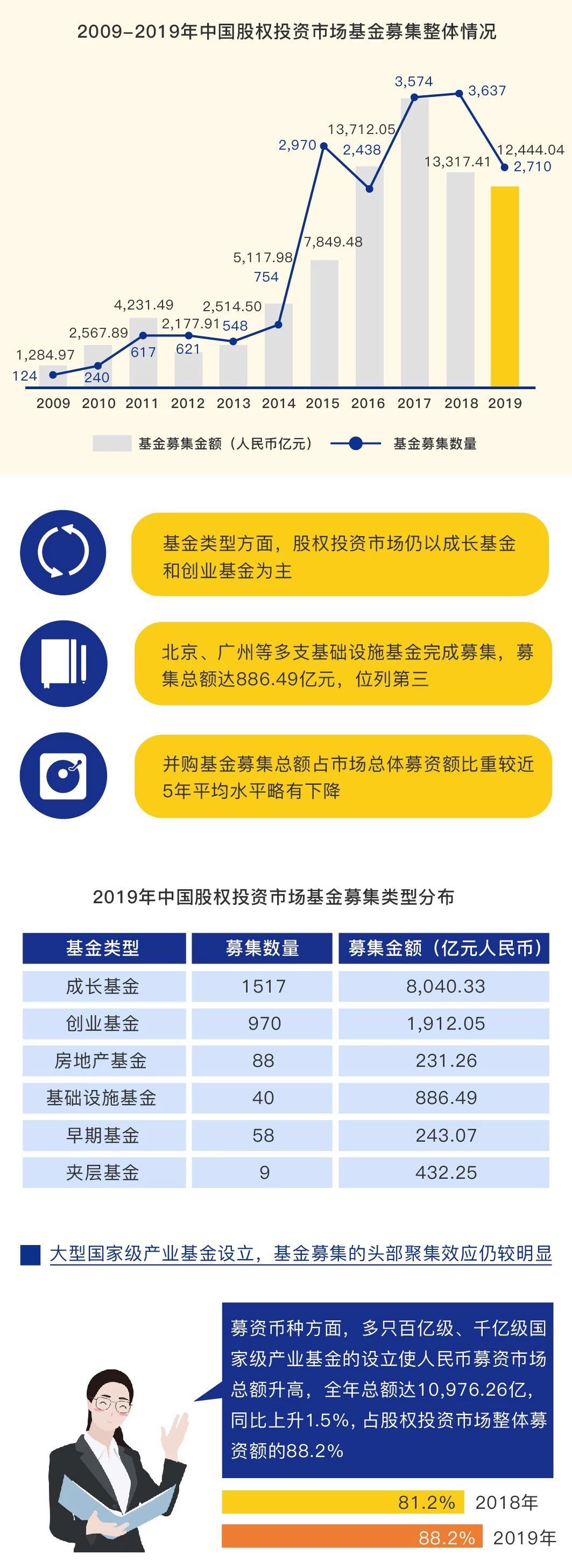 一分钟读懂2019年中国股权投资市场募资数据盘点