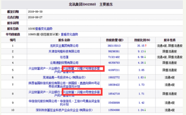 北讯集团5跌停:兴业基金子公司亏4.5亿 有股民发遗言