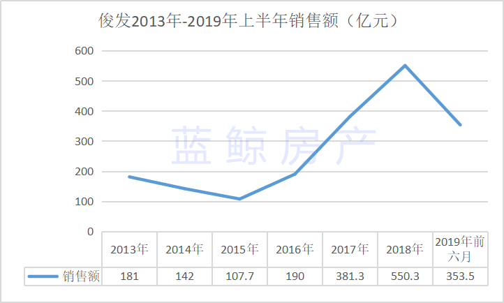 俊发集团千亿梦碎后暂缓全国布局？5年500亿发力文旅市场前景难料