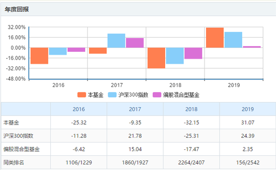 泰信基金权益产品缩水90% 近3年70%混基亏损