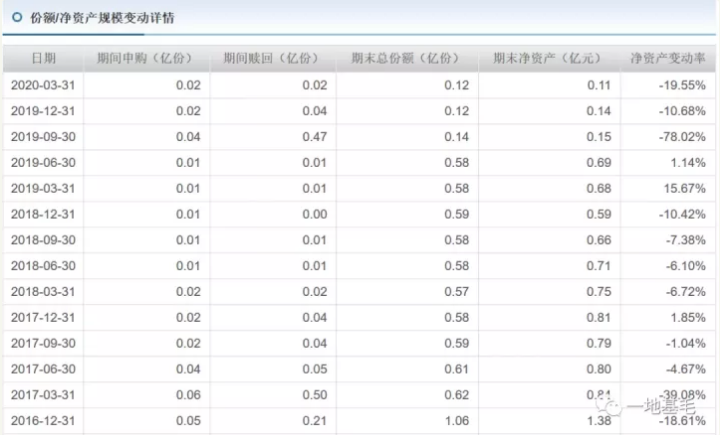 长安基金这只产品，又一次成为倒数