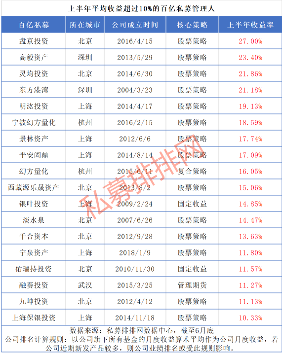 超级重磅！最高收益超50%，顶级头部私募大变局