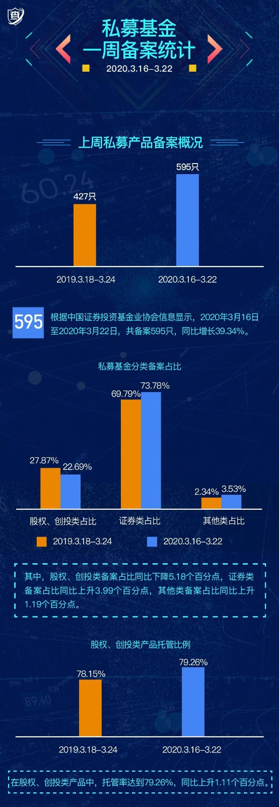 数据｜私募基金一周备案统计 (2020.3.16-2020.3.22)