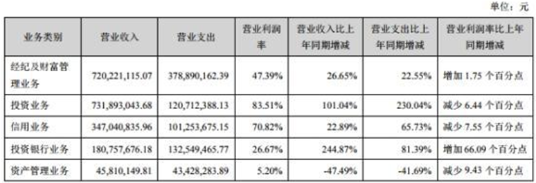 华西证券资产负债率增13个百分点 今年仅过会1单IPO