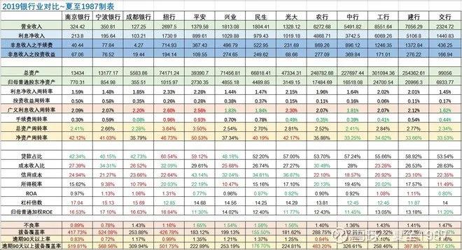 对比宁波银行，南京银行差哪儿了？