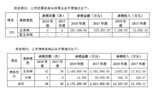 浙商证券分管投行副总裁空缺近一年，银监出身的程景东拟上任