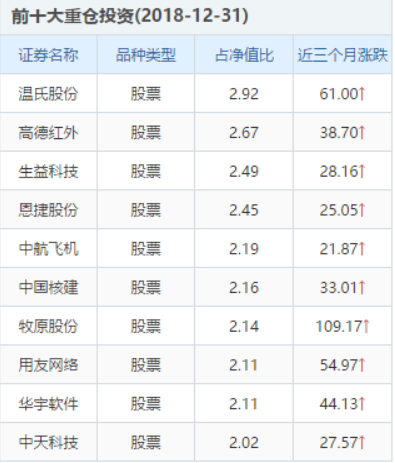 中信保诚基金老将