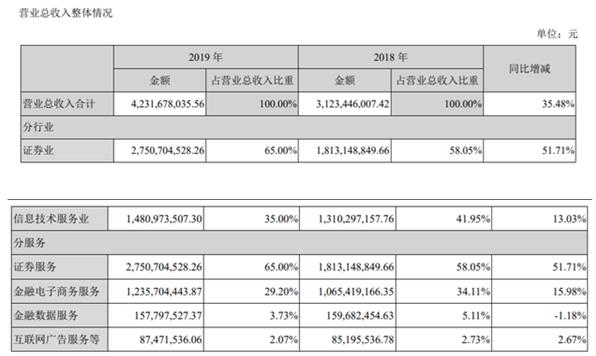 东方财富2019年净利近乎翻番，证券服务收入占比提至65%