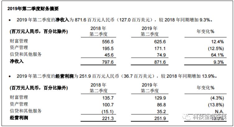 踩雷的诺亚财富公布二季报：下调全年盈利预期 已把京东告上法院