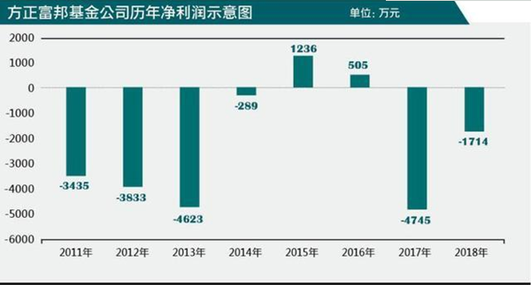 基金经理流失一浪高过一浪 成立8年亏损6年的方正富邦路在何方？