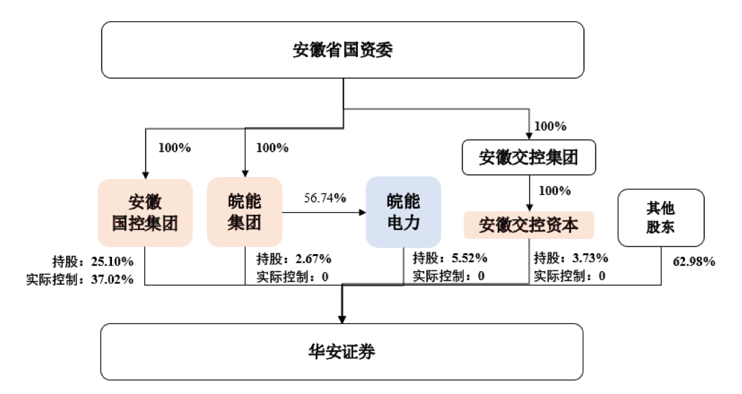 三股东签订一致行动人协议，华安证券获控股股东并表，企业控制权进一步集中