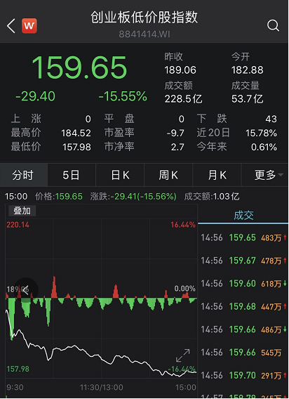 创业板低价股大跌15%，超50只20%跌停 外资尾盘加大扫货