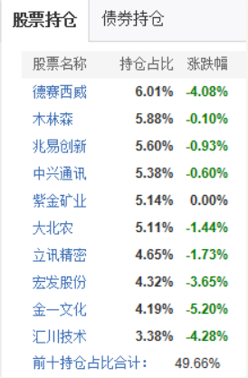 嘉实基金旗下产品亏23%垫底 姚志鹏产品全跌超10%