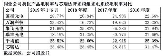 芯瑞达IPO：夫妻档控股上市辅导前频增资 持续盈利能力遭监管质疑